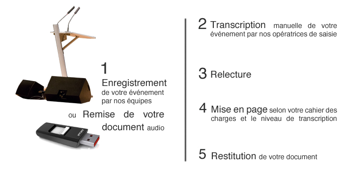transcription de conférences à Rennes
